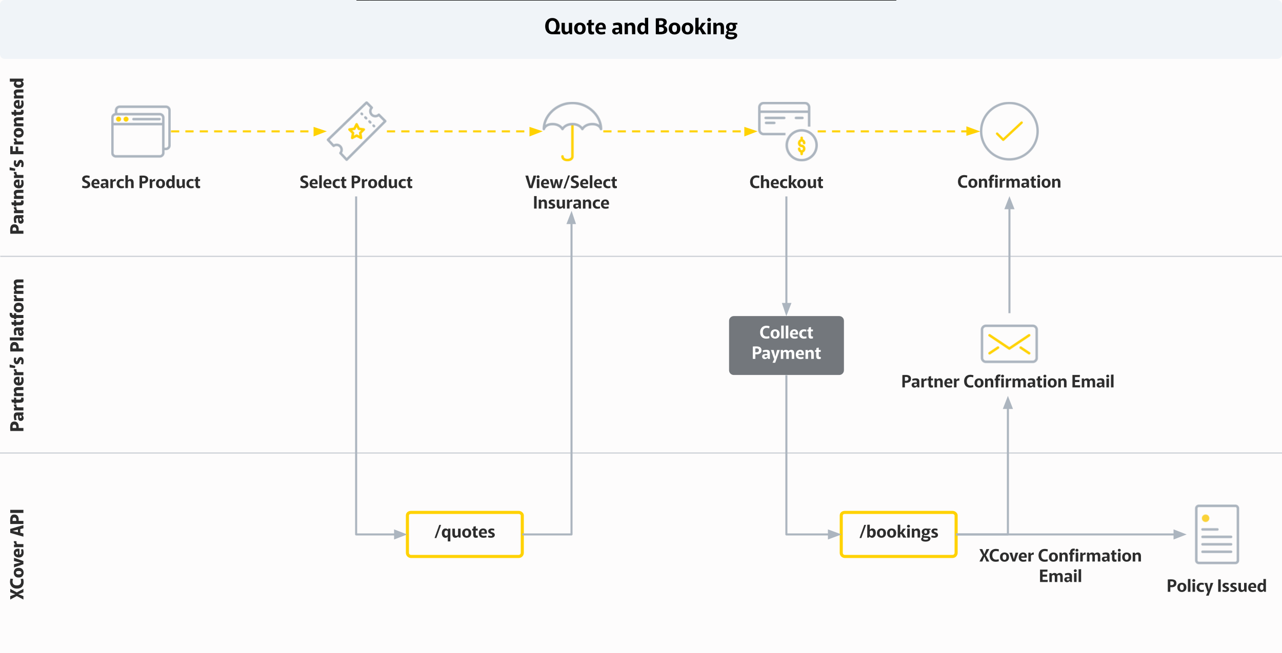 Simple insurance purchase workflow