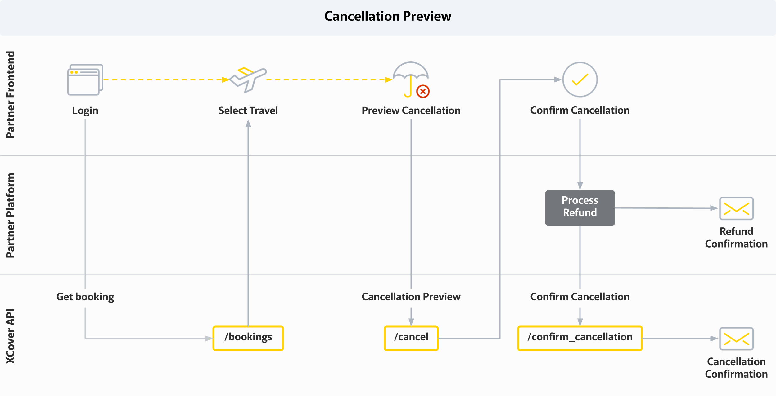 Cancellation Workflow